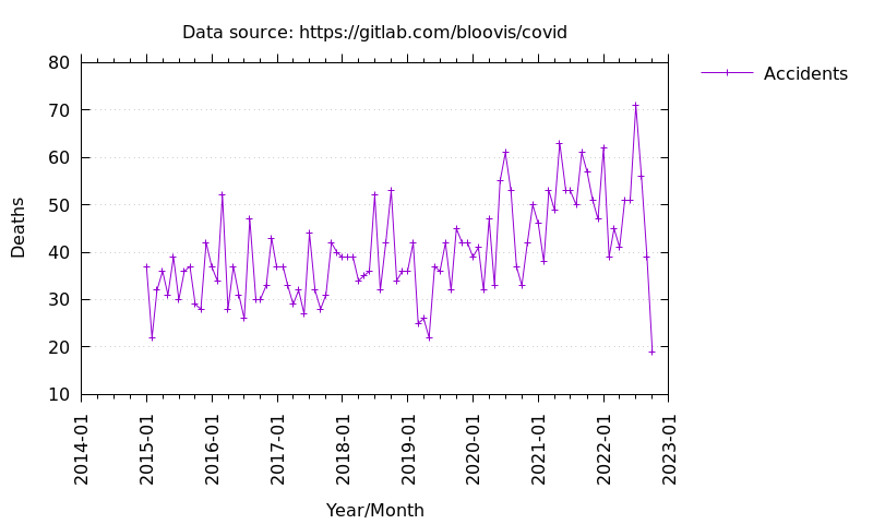 Vermont accidental deaths by month