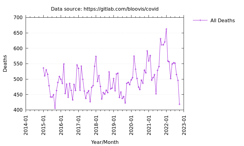 Vermont all-cause deaths by month