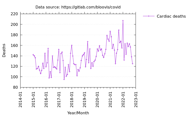 Vermont cardiac deaths by month