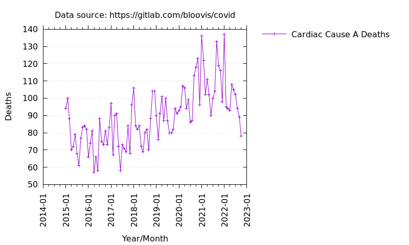 Vermont Cause A cardiac deaths by month