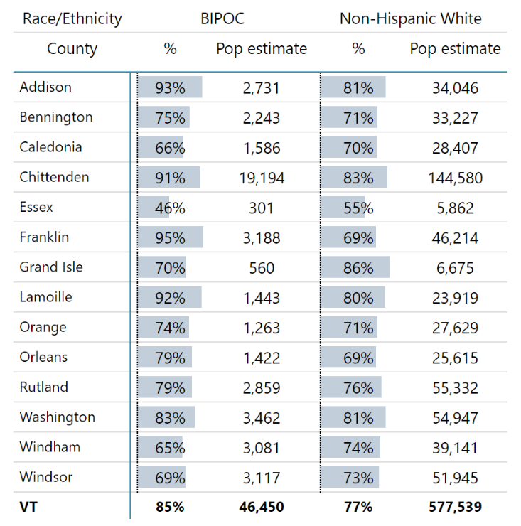 Jabs by Race