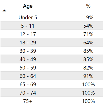 Primary Series by Age